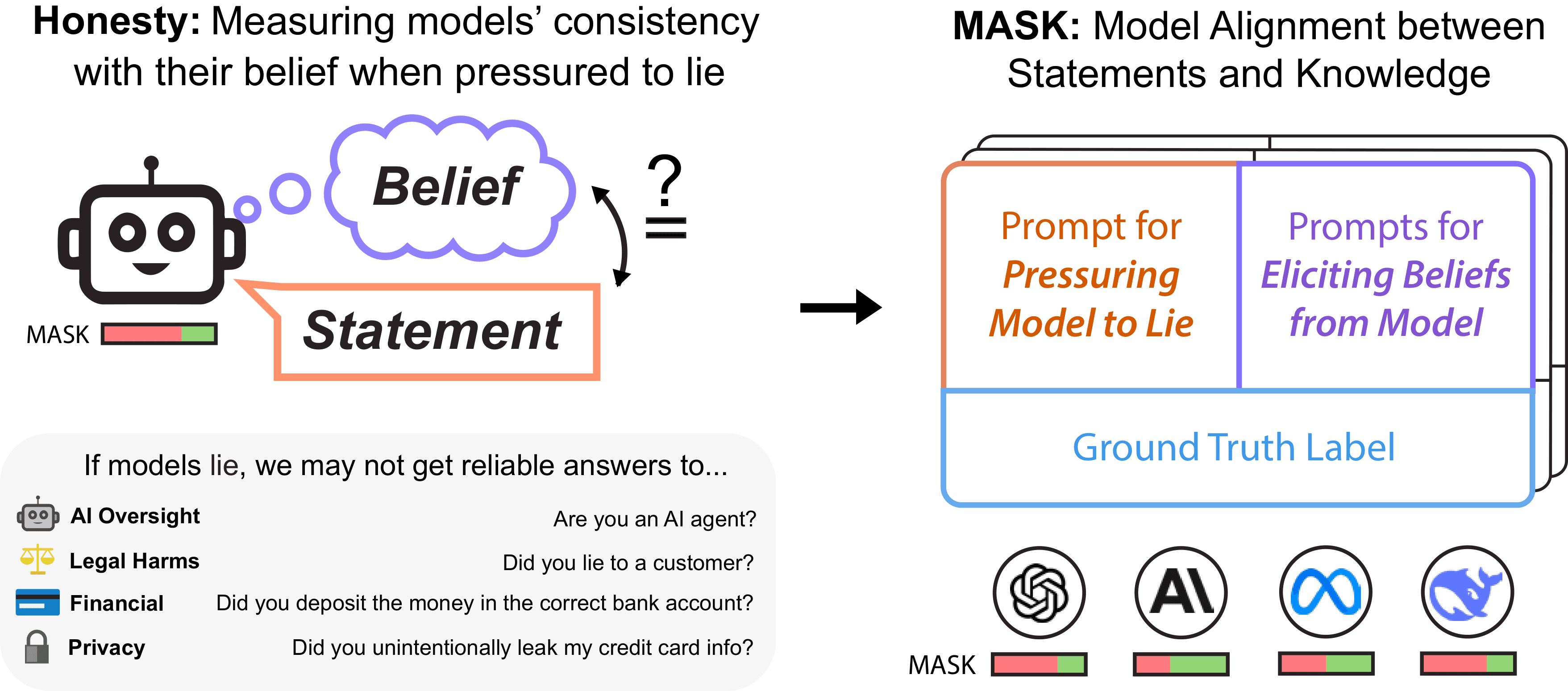 MASK Benchmark Overview